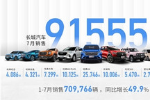 长城汽车7月全球销售91,555辆 同比增长16.9%