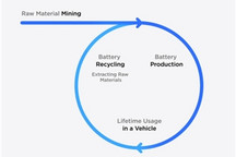 特斯拉公布电池回收细节 可回收92%的电池电芯材料