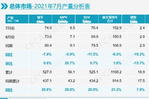 乘联会：7月乘用车产销同比走低，新能源车持续高增长态势