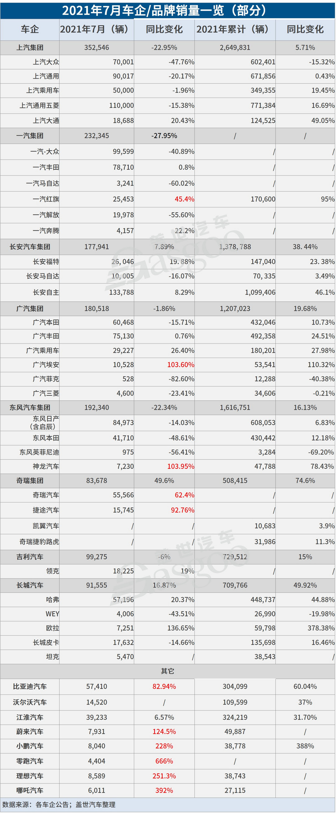 銷量，<a class='link'  target='_blank'>蔚來</a>，理想，車企銷量,7月汽車銷量,7月車企銷量