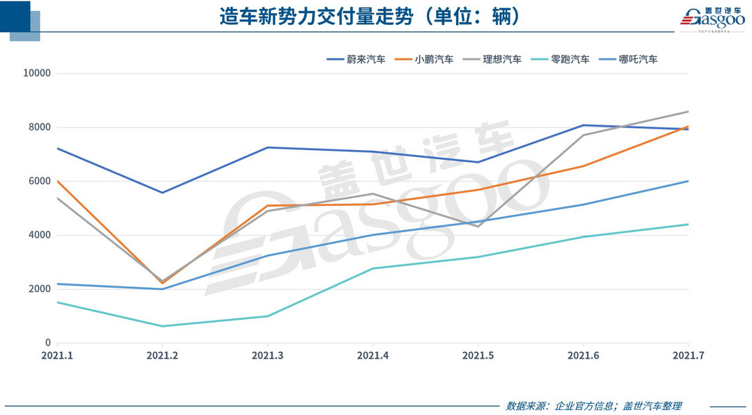 銷量，蔚來，理想，車企銷量,7月汽車銷量,7月車企銷量