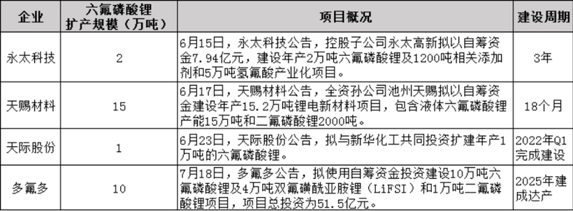 六氟磷酸鋰