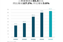 蔚来二季度营收84.5亿元，明年交付三款NT2.0新车型