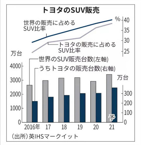 SUV,丰田 SUV,丰田