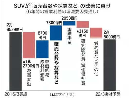 SUV，丰田