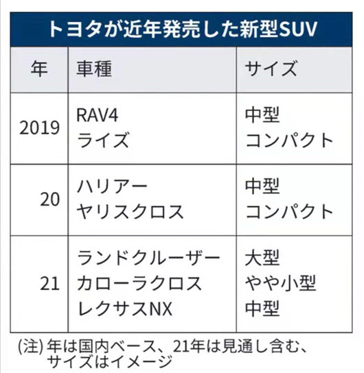 SUV，丰田