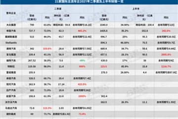 21家国际主流车企财报解读：缺芯背景下，它们是如何赚钱的 ？