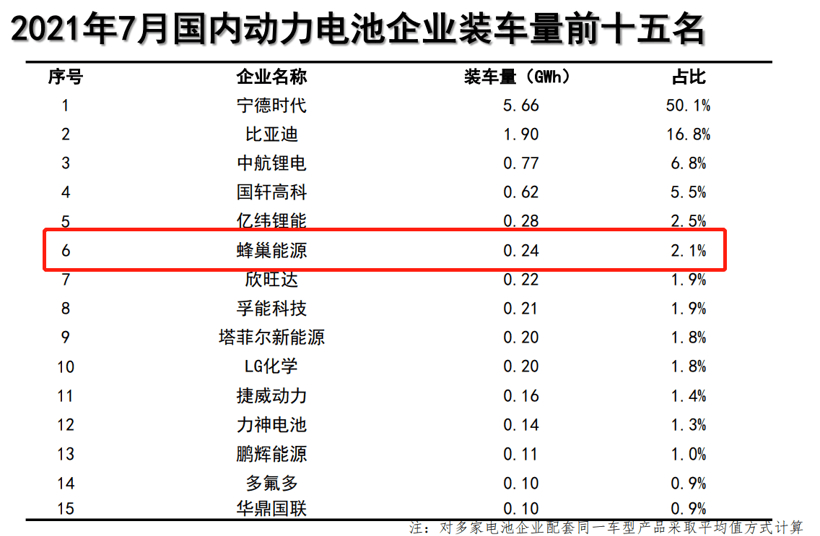 電池，蜂巢能源,動力電池