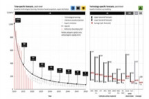 明斯特大学预测：电池成本将持续下降 到2050年降至70美元/千瓦时