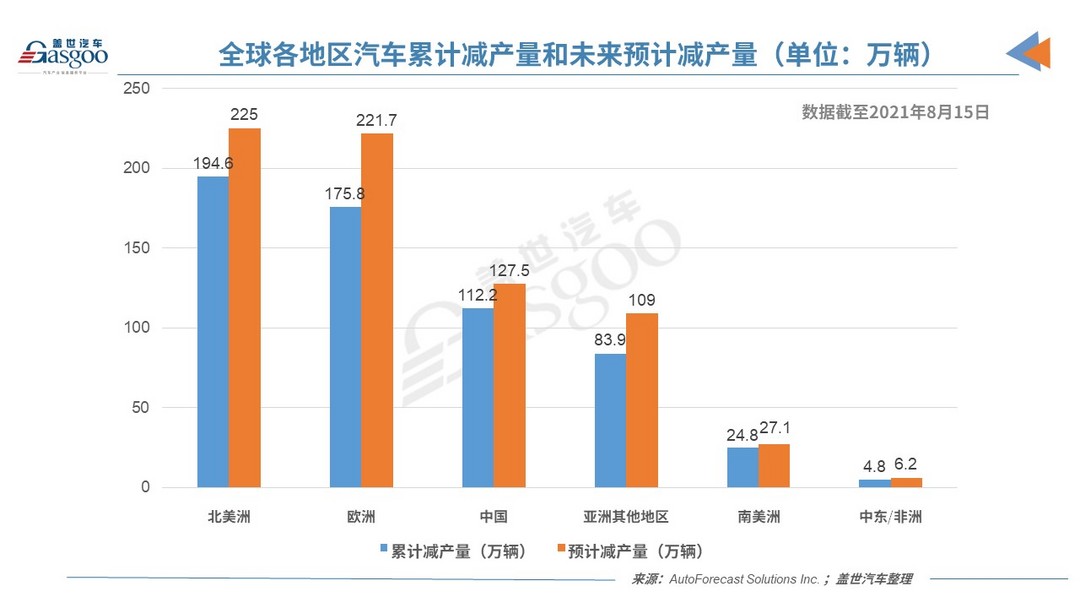 产量，全球汽车减产,芯片短缺,累计减产量,AFS最新报告