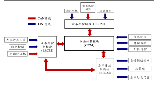自動駕駛，域控制器