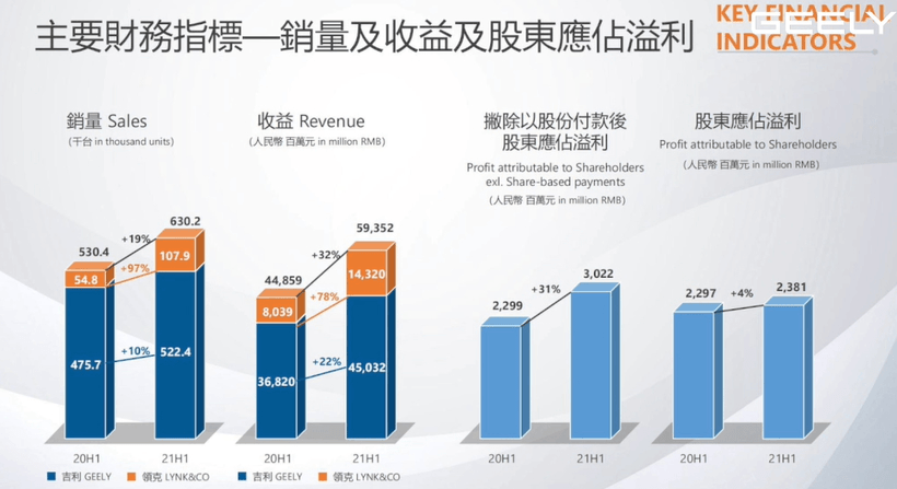 銷量，吉利汽車，吉利汽車財報,極氪