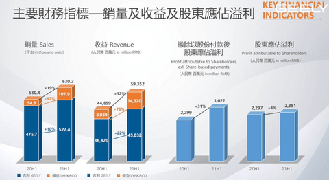 销量,吉利汽车,吉利汽车财报,极氪 销量,吉利汽车,吉利汽车财报,极氪