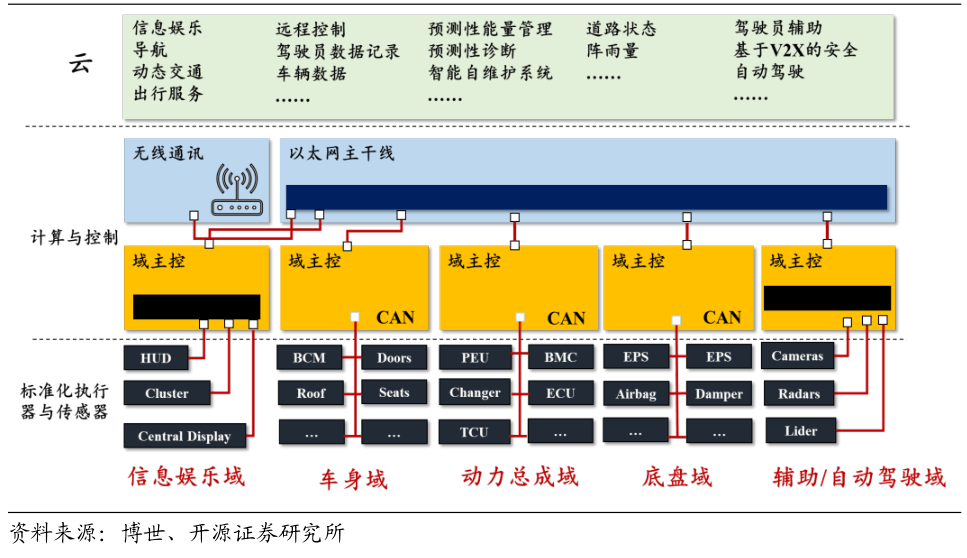 a class='link' href='https://www.d1ev.com/tag/自动驾驶' target='_blank'自动驾驶/a，东软睿驰,域控制器