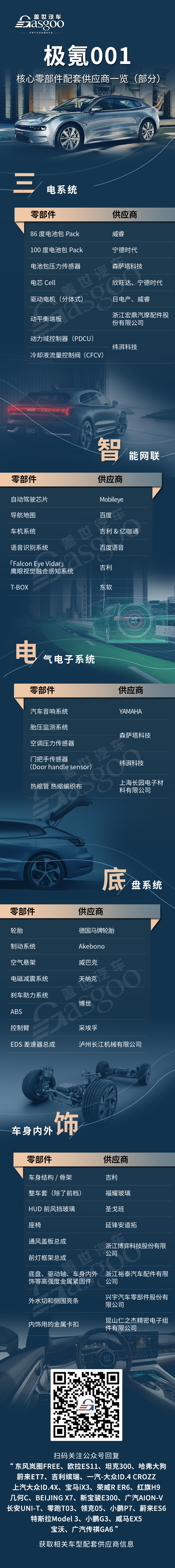配套供應商一覽，極氪001