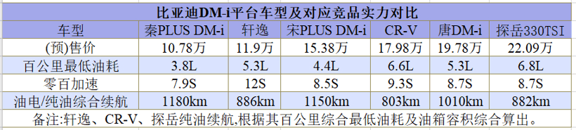銷量，比亞迪，比亞迪,DM-i