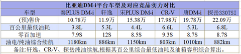 销量,比亚迪,比亚迪,DM-i 销量,比亚迪,比亚迪,DM-i