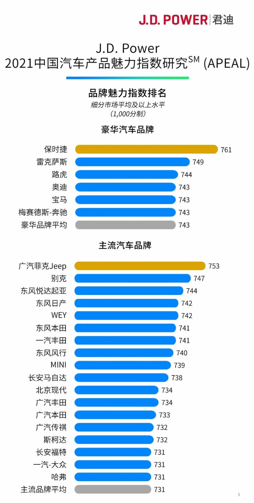 路虎,J.D. Power，品牌魅力指數(shù)