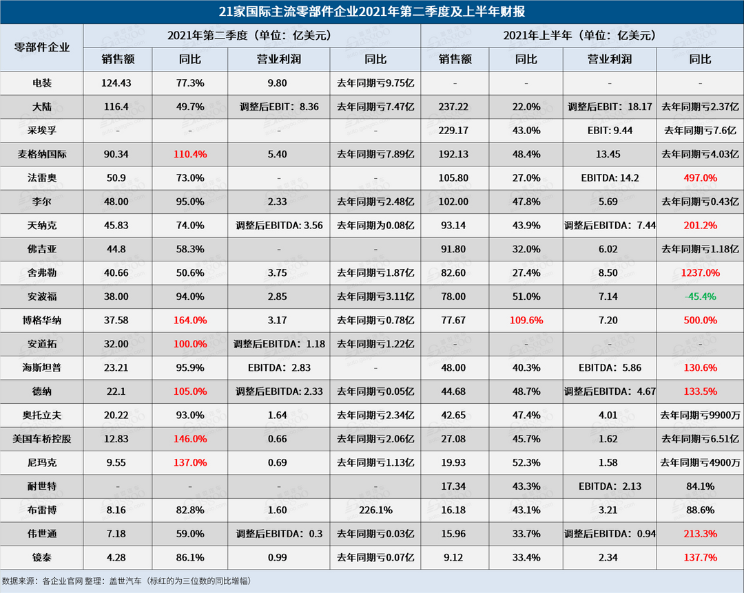財(cái)報(bào)，疫情，采埃孚，舍弗勒，上半年零部件企業(yè)財(cái)報(bào)