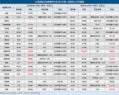 财报,疫情,采埃孚,舍弗勒,上半年零部件企业财报 财报,疫情,采埃孚,舍弗勒,上半年零部件企业财报