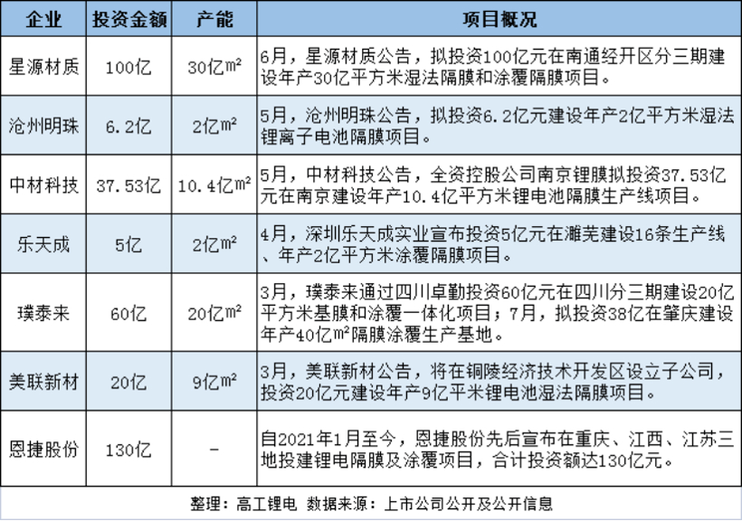 電池，鋰電隔膜