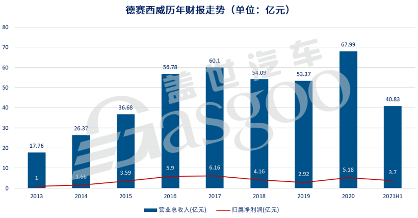 自动驾驶，德赛西威财报