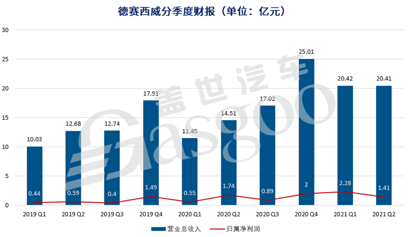 自动驾驶，德赛西威财报