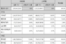 华阳集团2021半年报：营收20.5亿元，同比增长69.15%