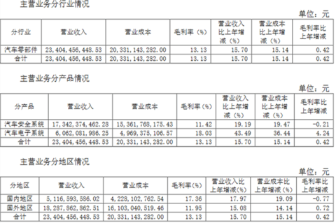 均胜电子,均胜财报 均胜电子,均胜财报