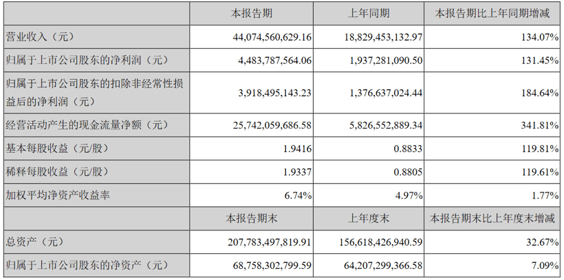 寧德時(shí)代，<a class='link' href='http://ewshbmdt.cn/tag/電池' target='_blank'>電池</a>，寧德時(shí)代,2021年上半年財(cái)報(bào)