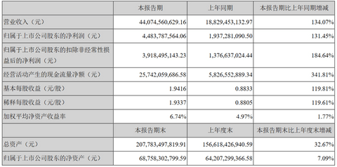 宁德时代,电池,宁德时代,2021年上半年财报 宁德时代,电池,宁德时代,2021年上半年财报