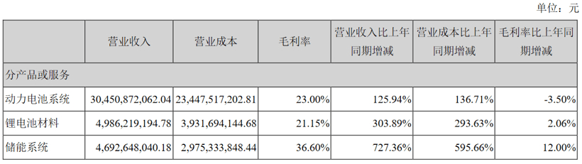寧德時(shí)代，電池，寧德時(shí)代,2021年上半年財(cái)報(bào)