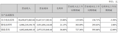 宁德时代,电池,宁德时代,2021年上半年财报 宁德时代,电池,宁德时代,2021年上半年财报