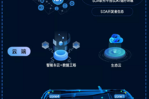 上汽零束“银河全栈3.0”将于2023年量产，硬件平台采用“2个高性能计算单元+4个区域控制器”