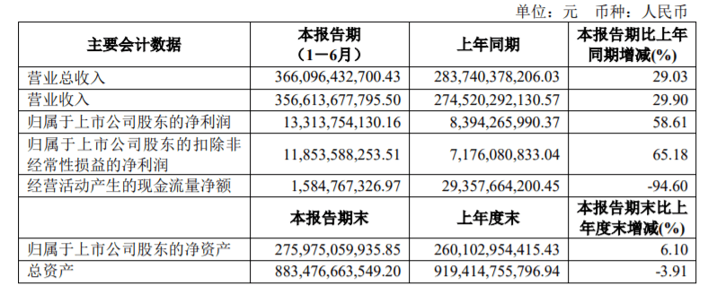 销量，上汽<a class='link' href='http://car.d1ev.com/0-10000_0_0_0_0_0_0_0_0_0_0_0_0_530_0_0_3_0.html' target='_blank'>大众</a>，上汽半年报,上汽大众