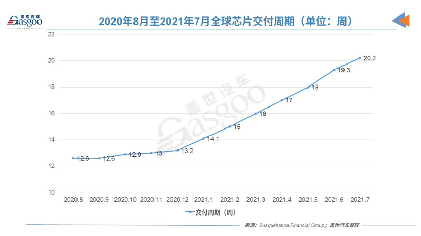 產(chǎn)量，芯片短缺持續(xù)到2022年,汽車制造商囤貨