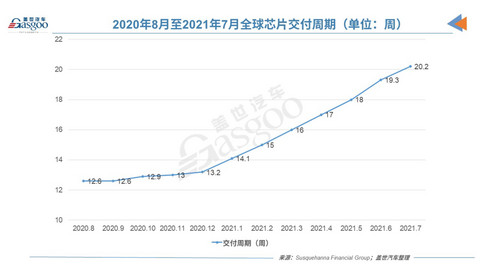 产量,芯片短缺持续到2022年,汽车制造商囤货 产量,芯片短缺持续到2022年,汽车制造商囤货