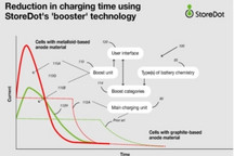 以色列StoreDot公司申请快速充电专利 有望将EV充电时间减少50%