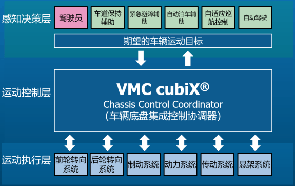 自動(dòng)駕駛，采埃孚，域控制器,采埃孚VMC