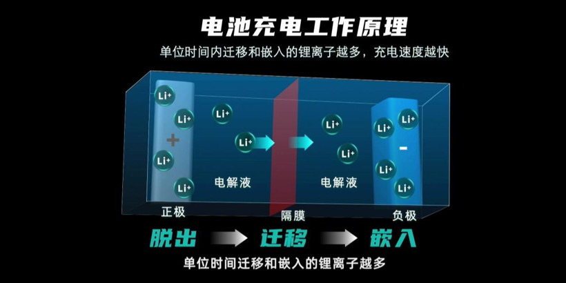 電動汽車，電池，廣汽埃安,超級充電