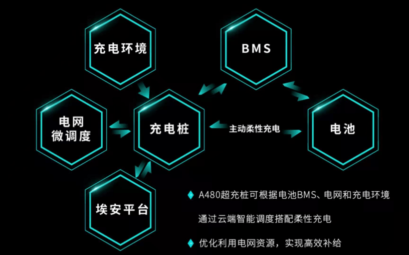 电动汽车，电池，广汽埃安,超级充电