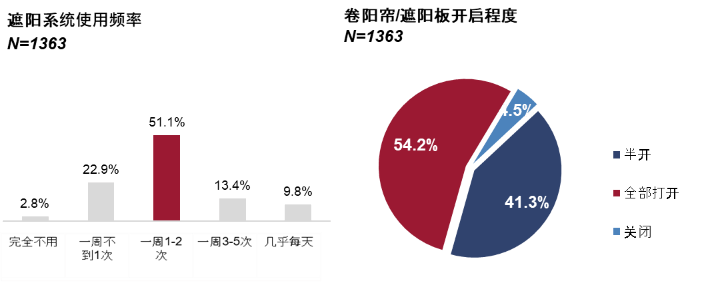 伟巴斯特，天窗