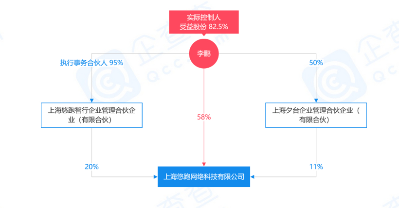 长城,沙龙，悠跑科技，融资