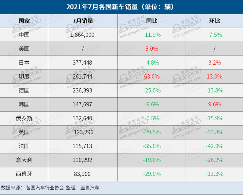 新车，销量，7月全球车市