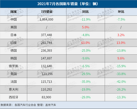新车,销量,7月全球车市 新车,销量,7月全球车市