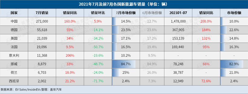 新車，銷量，7月全球車市