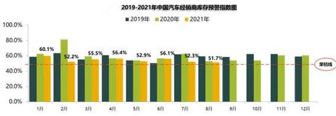 销量,经销商库存预警 销量,经销商库存预警