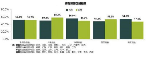销量,经销商库存预警 销量,经销商库存预警