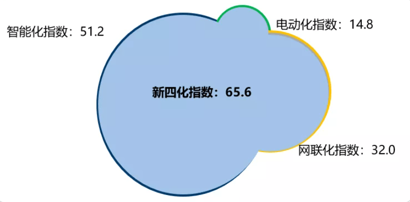 乘联会公布7月乘用车新四化指数