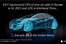 全球上半年电动车销售榜单：特斯拉以15%市占率领跑行业